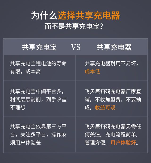 為什么加盟飛天鷹共享充電器？