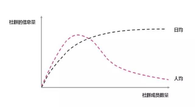 網絡社群營銷 社群運營 社群營銷