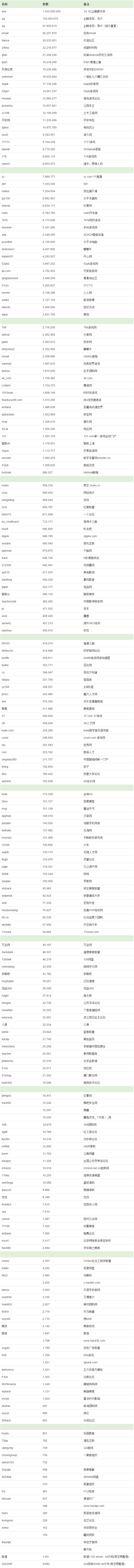 泄露網站列表