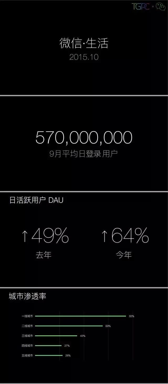 重磅 | 微信發布 2015 微信生活白皮書