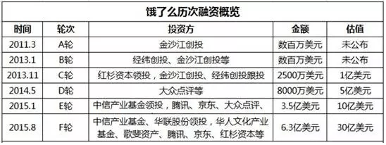互聯網+ 餓了么 滴滴出行 uber 騰訊