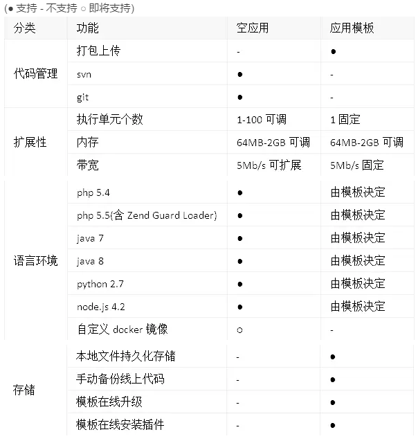 WordPress博客 WordPress優化 百度開放云 建站教程