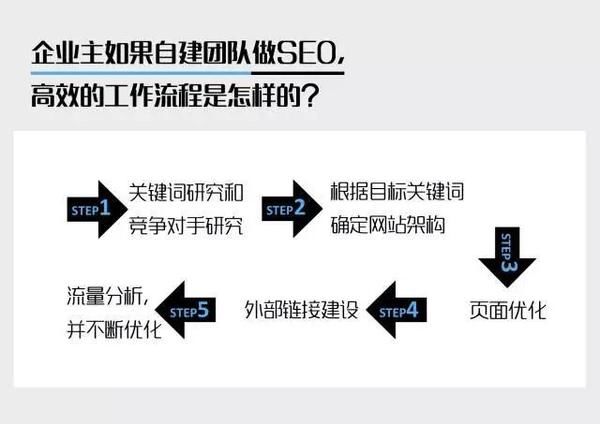 網站優化 SEO技巧 網站SEO SEO教程 新站怎么做優化