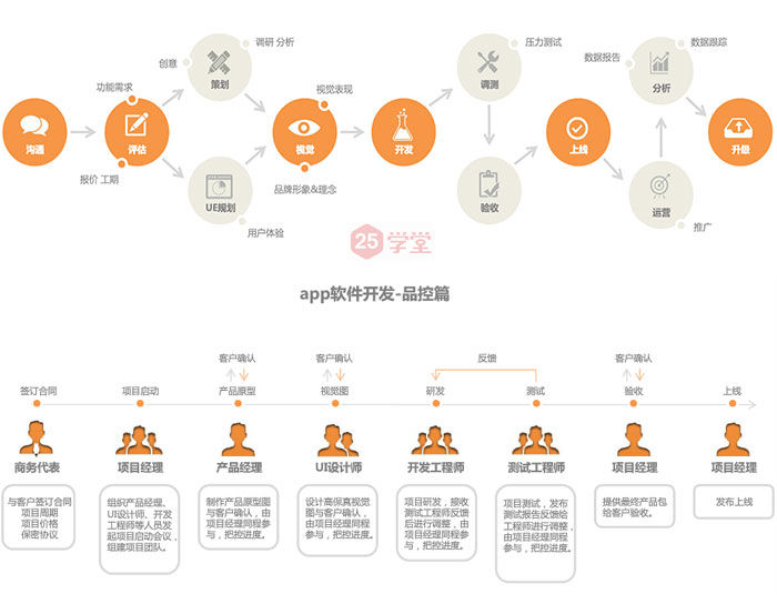 APP開發教程 APP開發 App開發指南
