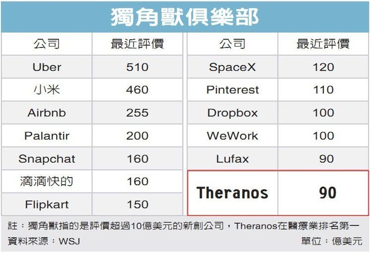 theranos 血檢公司 硅谷創業者