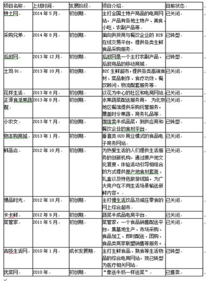 社區001 本來生活 本來生活網 生鮮電商