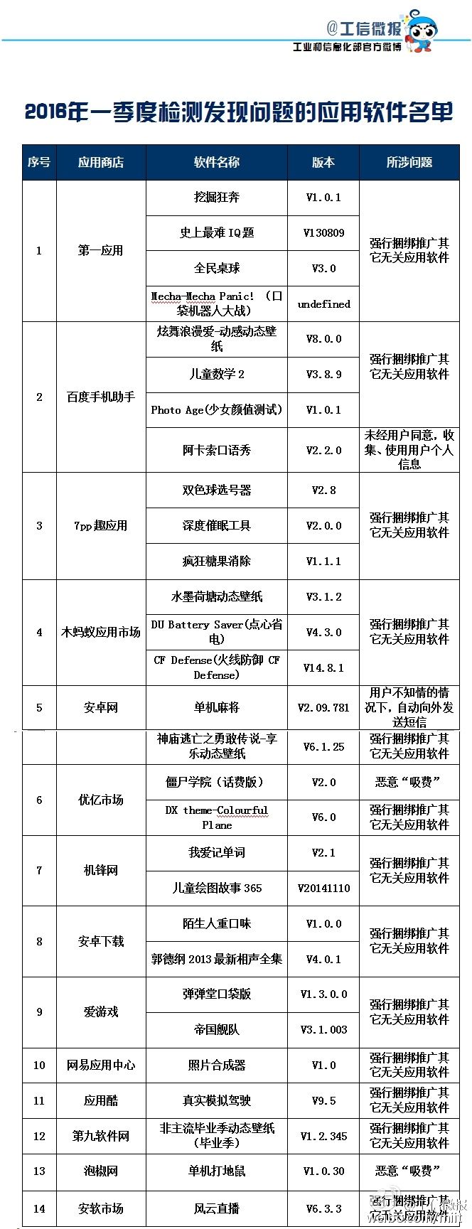 問題軟件 惡意軟件 工信部