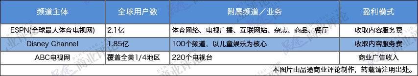 迪斯尼 IP產業鏈