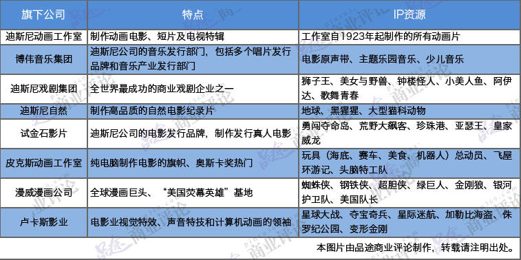 迪斯尼 IP產業鏈