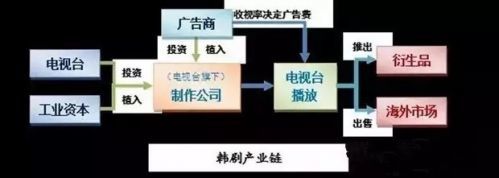 產業鏈 韓劇 深度 運作 背后