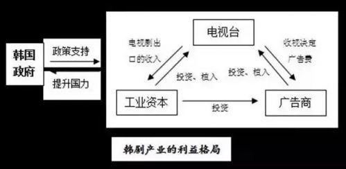 產業鏈 韓劇 深度 運作 背后