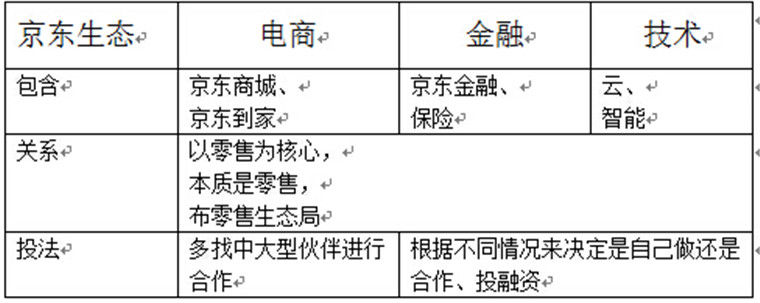 京東 京東投資 常斌 垂直電商