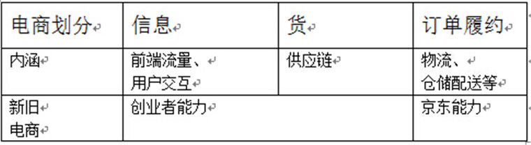京東 京東投資 常斌 垂直電商