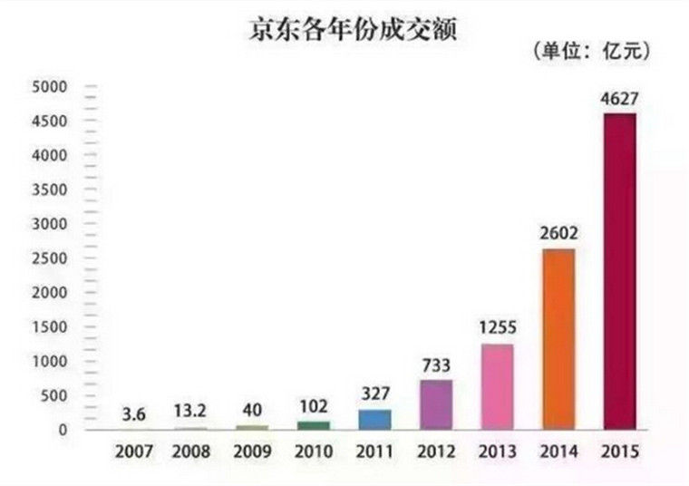京東 京東投資 常斌 垂直電商