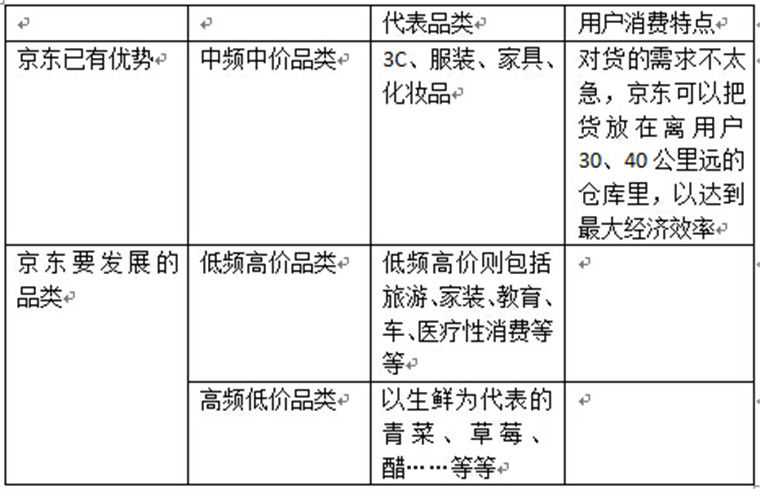 京東 京東投資 常斌 垂直電商