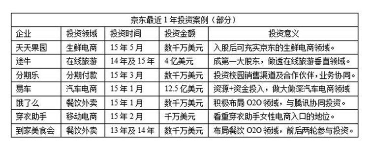京東 京東投資 常斌 垂直電商