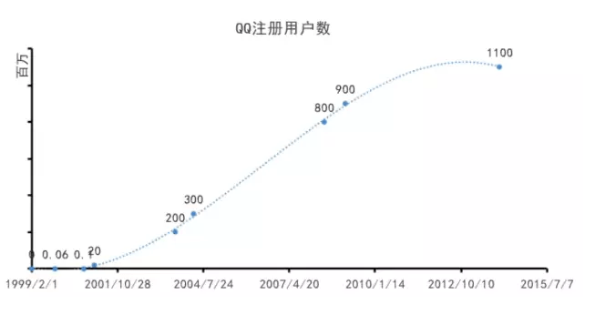 騰訊 騰訊社交 騰訊發展史
