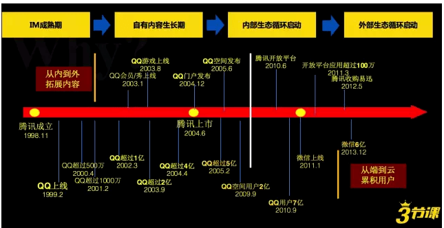 騰訊 騰訊社交 騰訊發展史