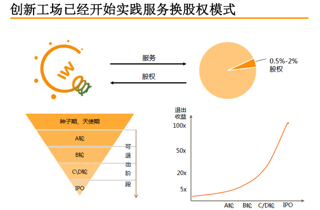 創新工場 YC孵化器 李開復
