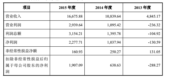 創業板 黑馬 創業