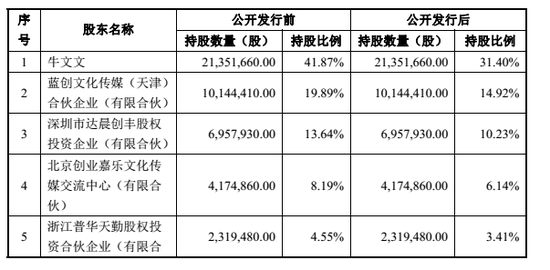 創業板 黑馬 創業