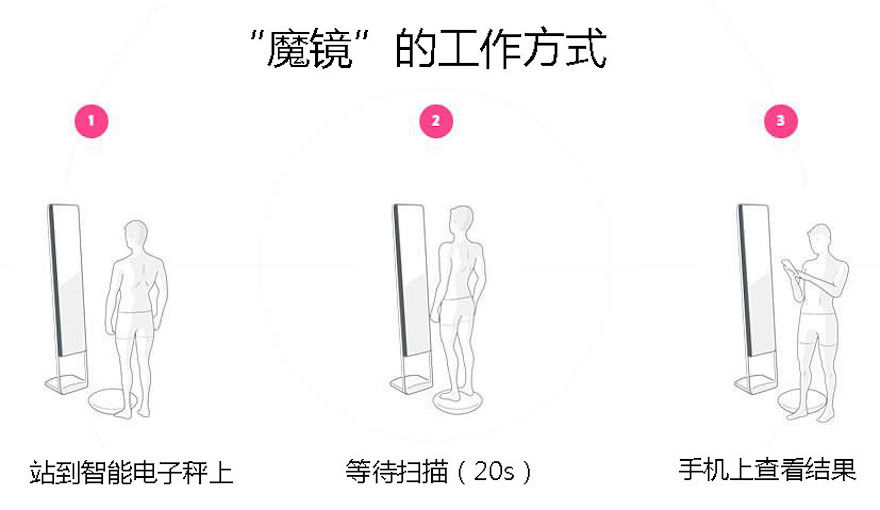 創新產品 傳感器 智能鏡子 減肥設備