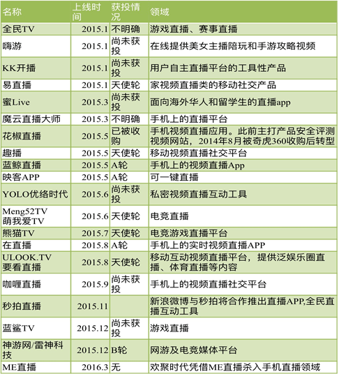 網絡直播 創業模式 YY語音 9158網站