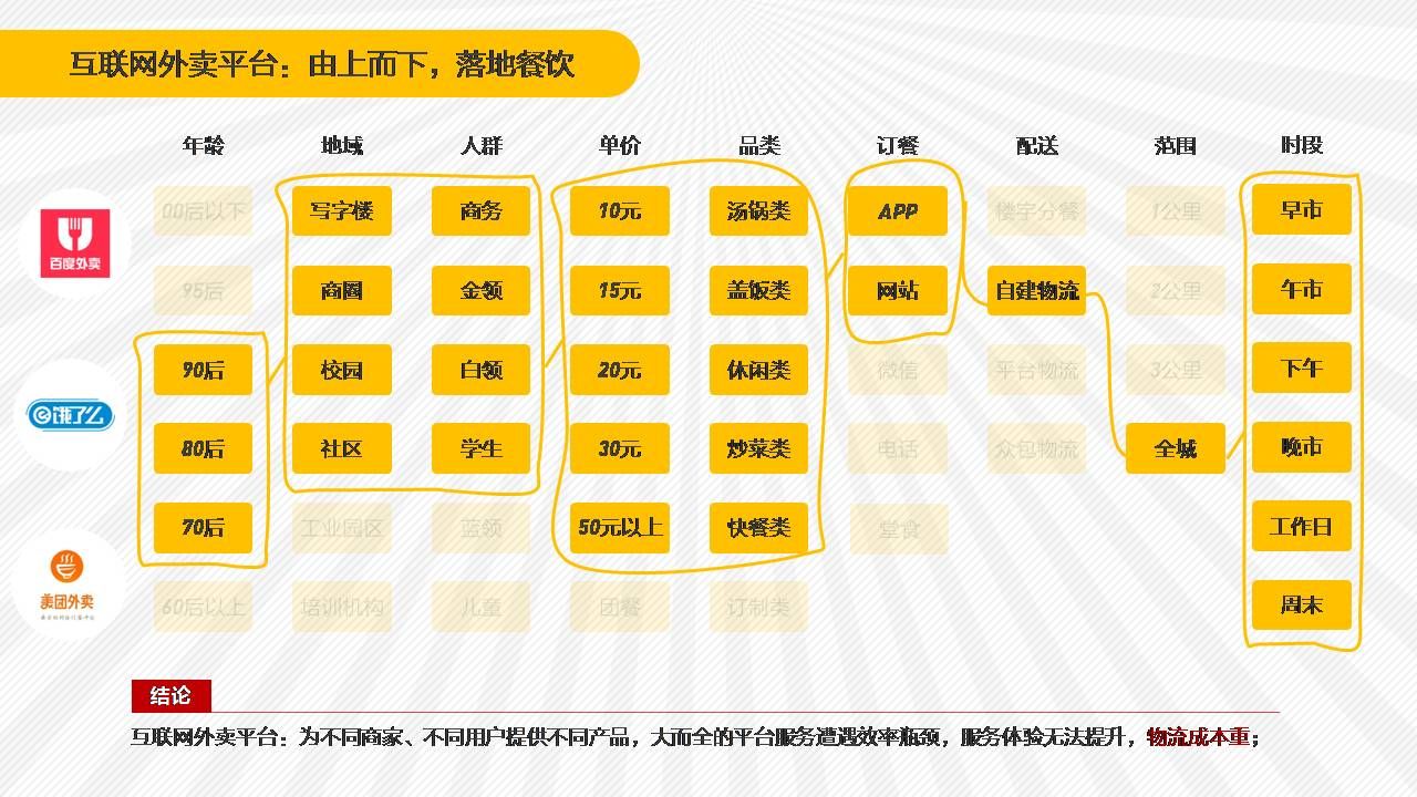 外賣O2O 餓了么投資黃太吉 餓了么