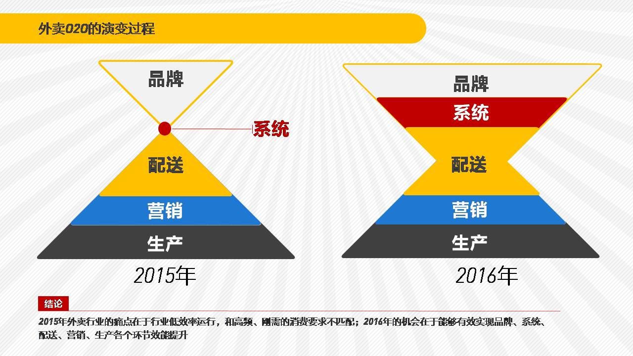 外賣O2O 餓了么投資黃太吉 餓了么