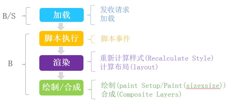 移動頁面優化 網站優化 移動站點優化 性能優化