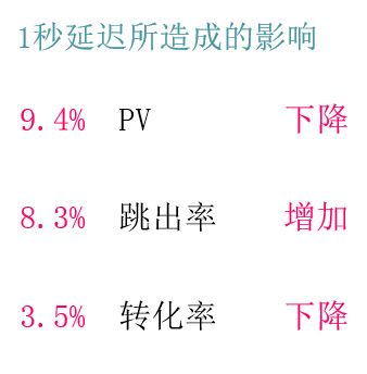移動頁面優化 網站優化 移動站點優化 性能優化