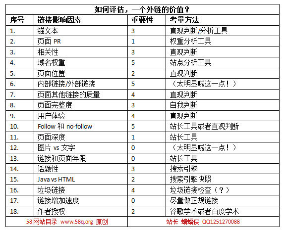 SEO專員，如何評估一個外鏈的價值？