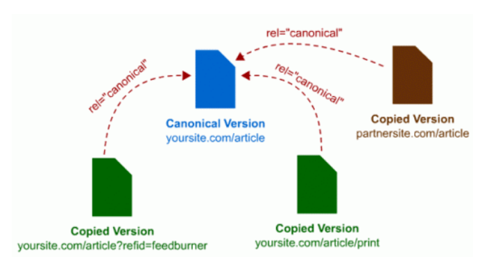 Canonical標簽 什么是Canonical標簽 百度支持Canonical標簽 Canonical