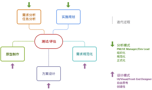 UI設計 什么是UE UED設計 設計職位