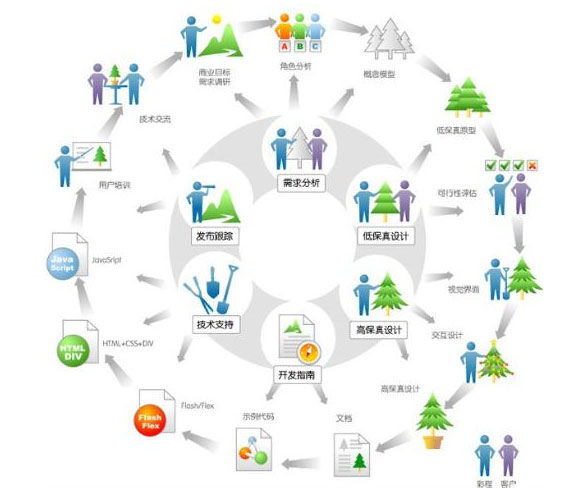 UI設計 什么是UE UED設計 設計職位