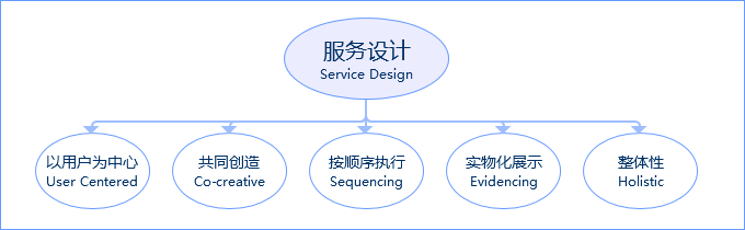 攜程設計 UI設計師 交互設計師 交互設計經驗