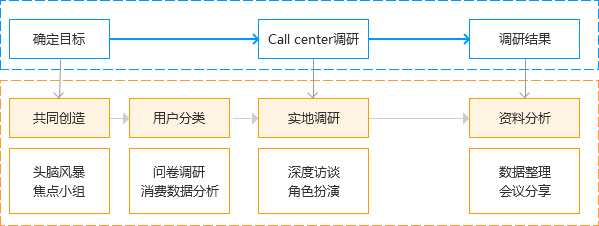 攜程設計 UI設計師 交互設計師 交互設計經驗