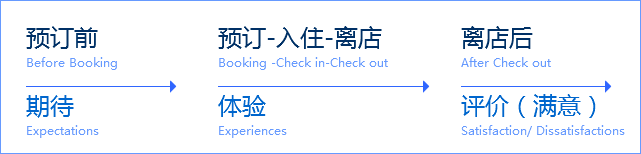 攜程設計 UI設計師 交互設計師 交互設計經驗