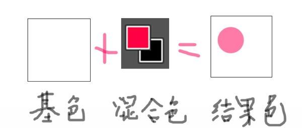 PS圖層教程 圖層混合模式 圖層混合