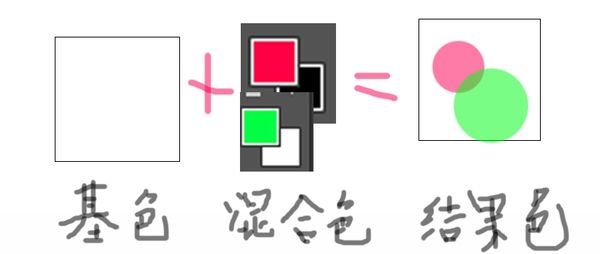 PS圖層教程 圖層混合模式 圖層混合