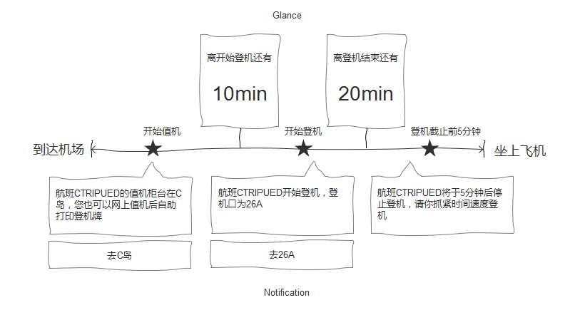 Apple Watch應用 Apple Watch應用設計 Apple Watch設計