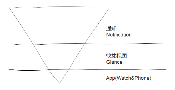 Apple Watch應用 Apple Watch應用設計 Apple Watch設計