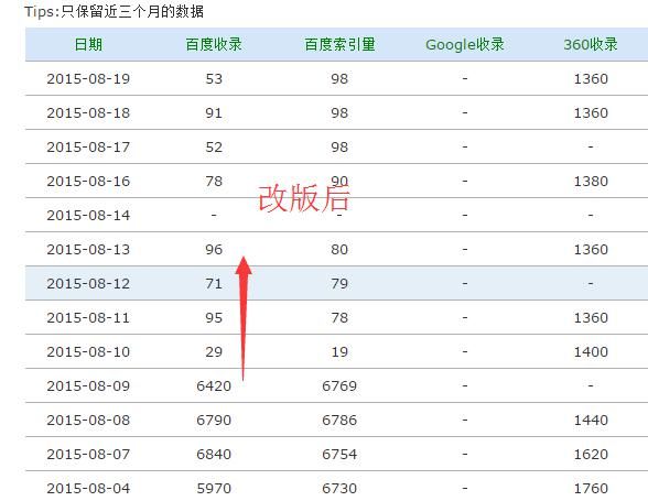網站改版 SEO