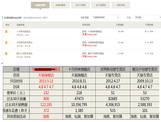淘寶運營 淘寶SEO 淘寶店鋪優化