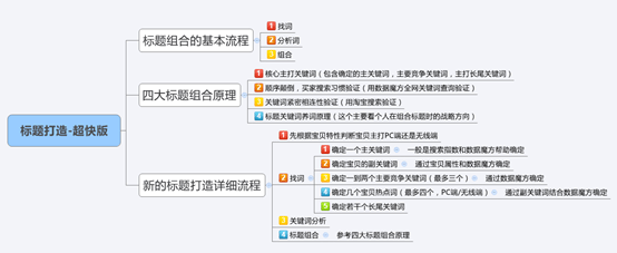 淘寶SEO 淘寶運營 關鍵詞優化