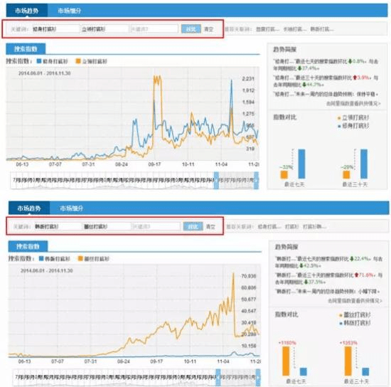 淘寶SEO 淘寶運營 關鍵詞排名 淘寶優化
