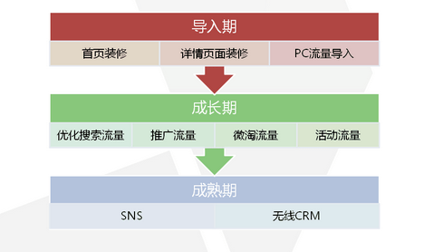 淘寶運營 淘寶SEO 淘寶優化