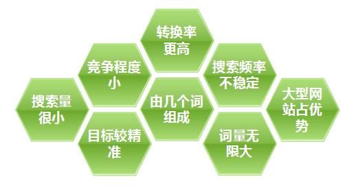 長尾關鍵詞 網站關鍵詞 搜索引擎排名 關鍵詞排名