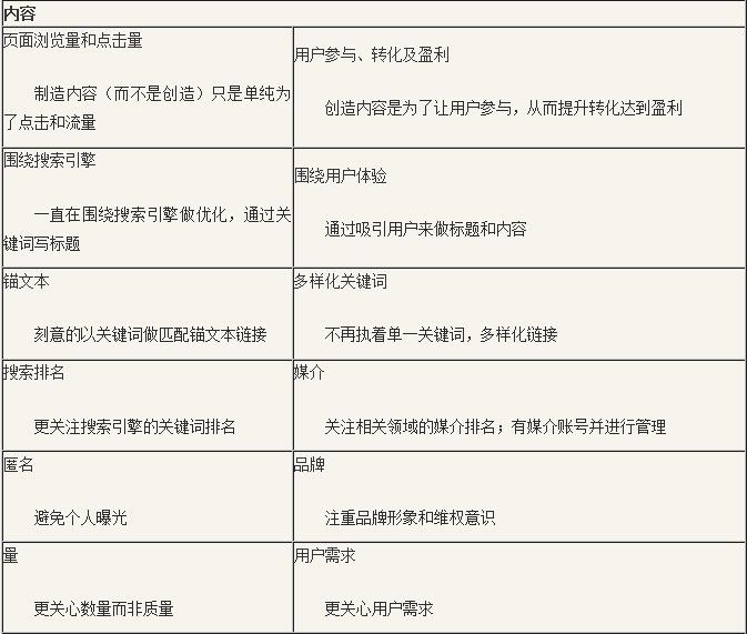 SEO 更新文章 發外鏈 網站優化