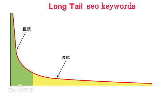 長尾關鍵詞的SEO表現